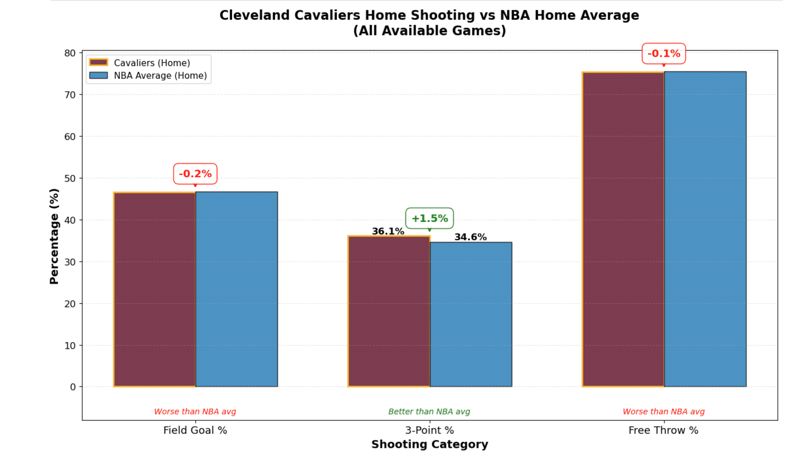 Cavaliers · home shooting vs NBA average