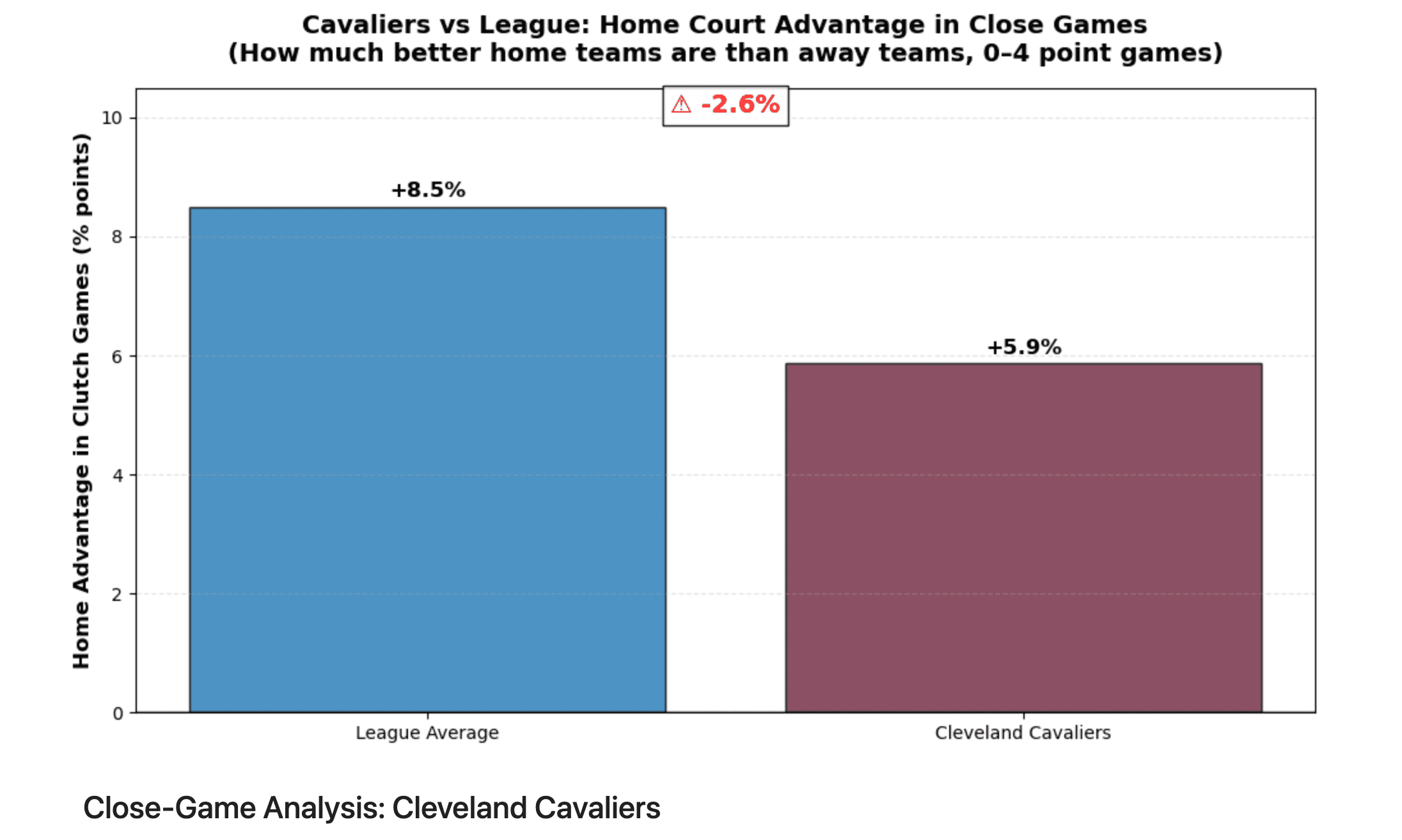 Clutch games · Cavaliers vs league
