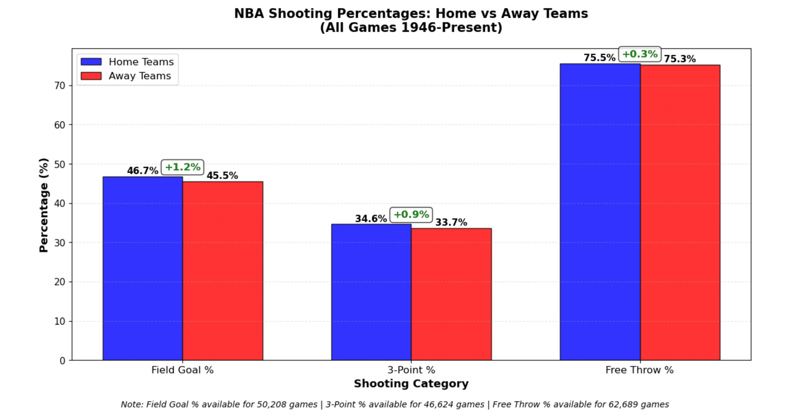 Shooting % · home vs away (1946–present)