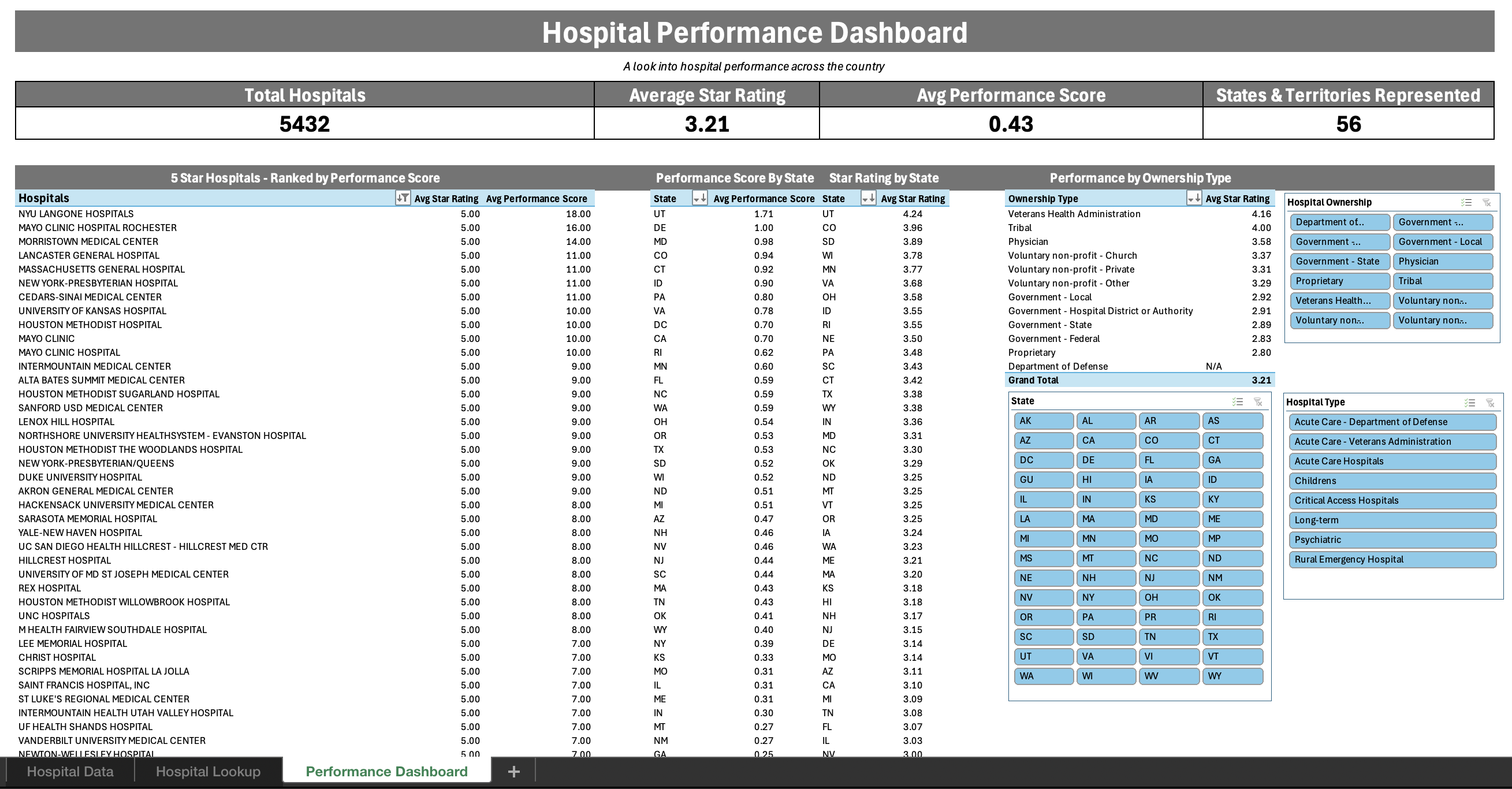 Performance Dashboard with pivot tables, KPI cards, and slicers across the country