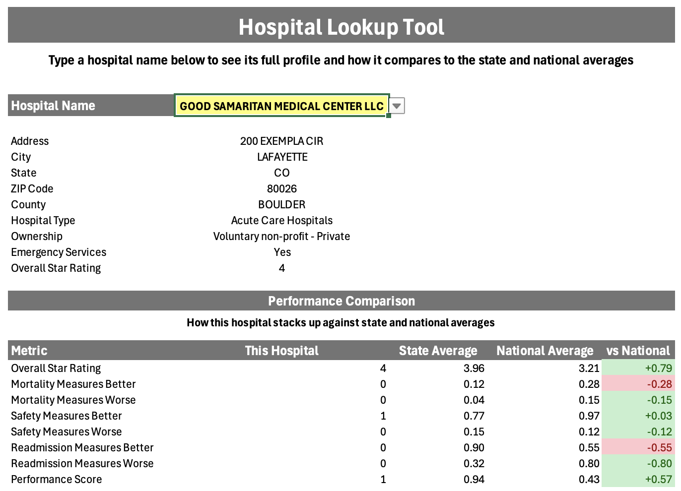 Hospital Lookup sheet showing a single hospital profile with state and national comparisons