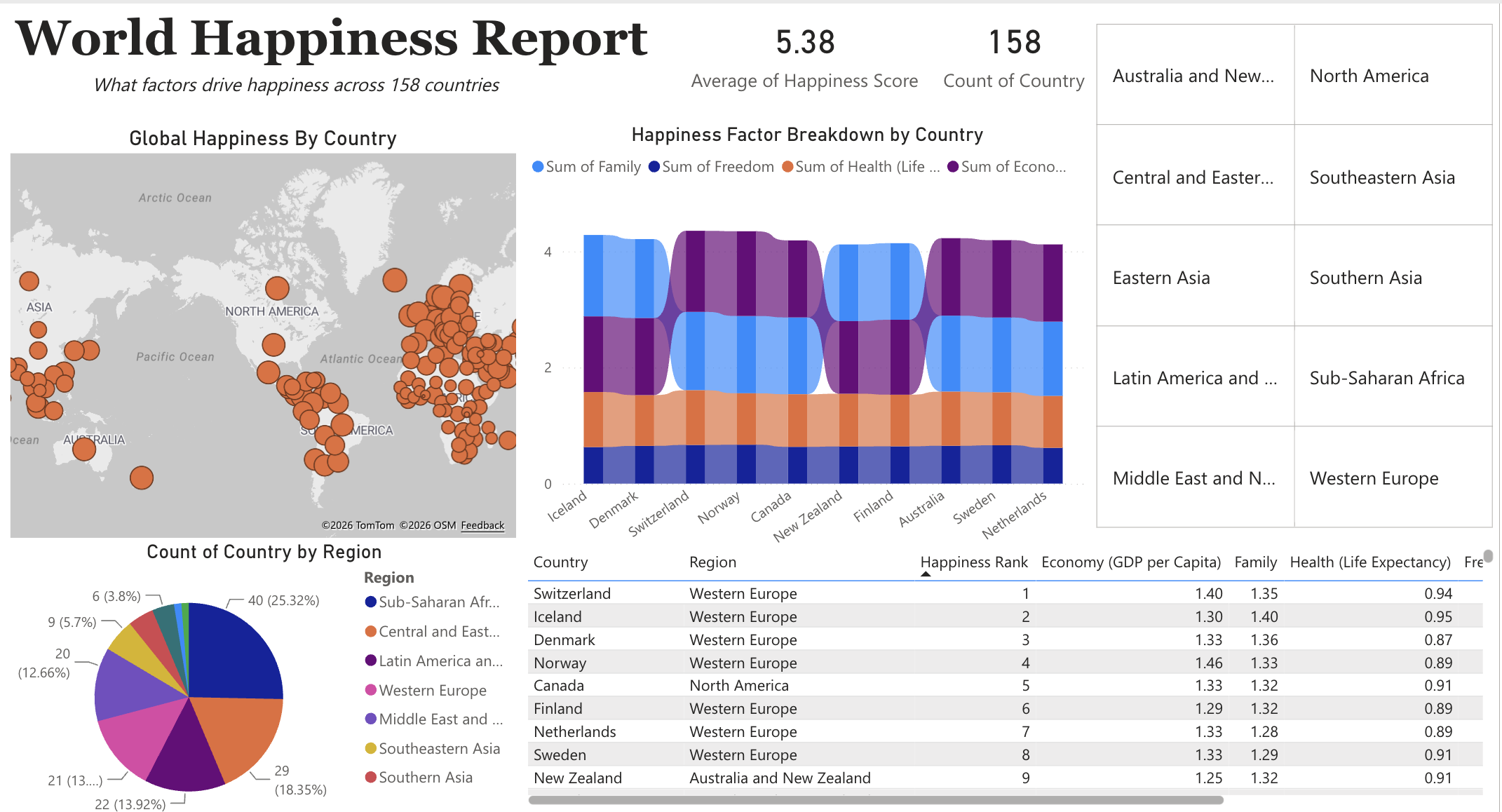 World Happiness Report dashboard in Power BI