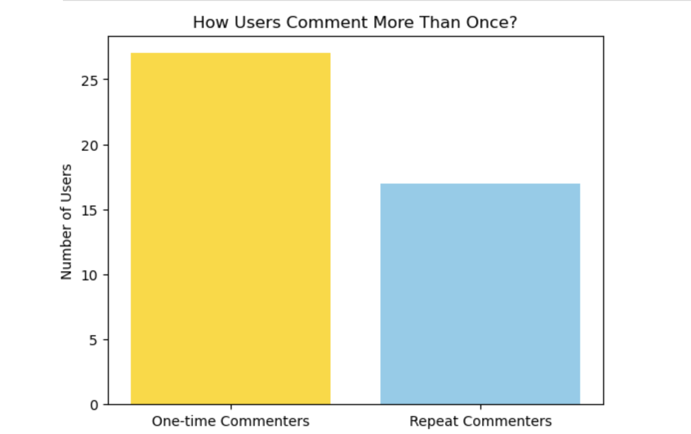 Instagram Engagement Analysis