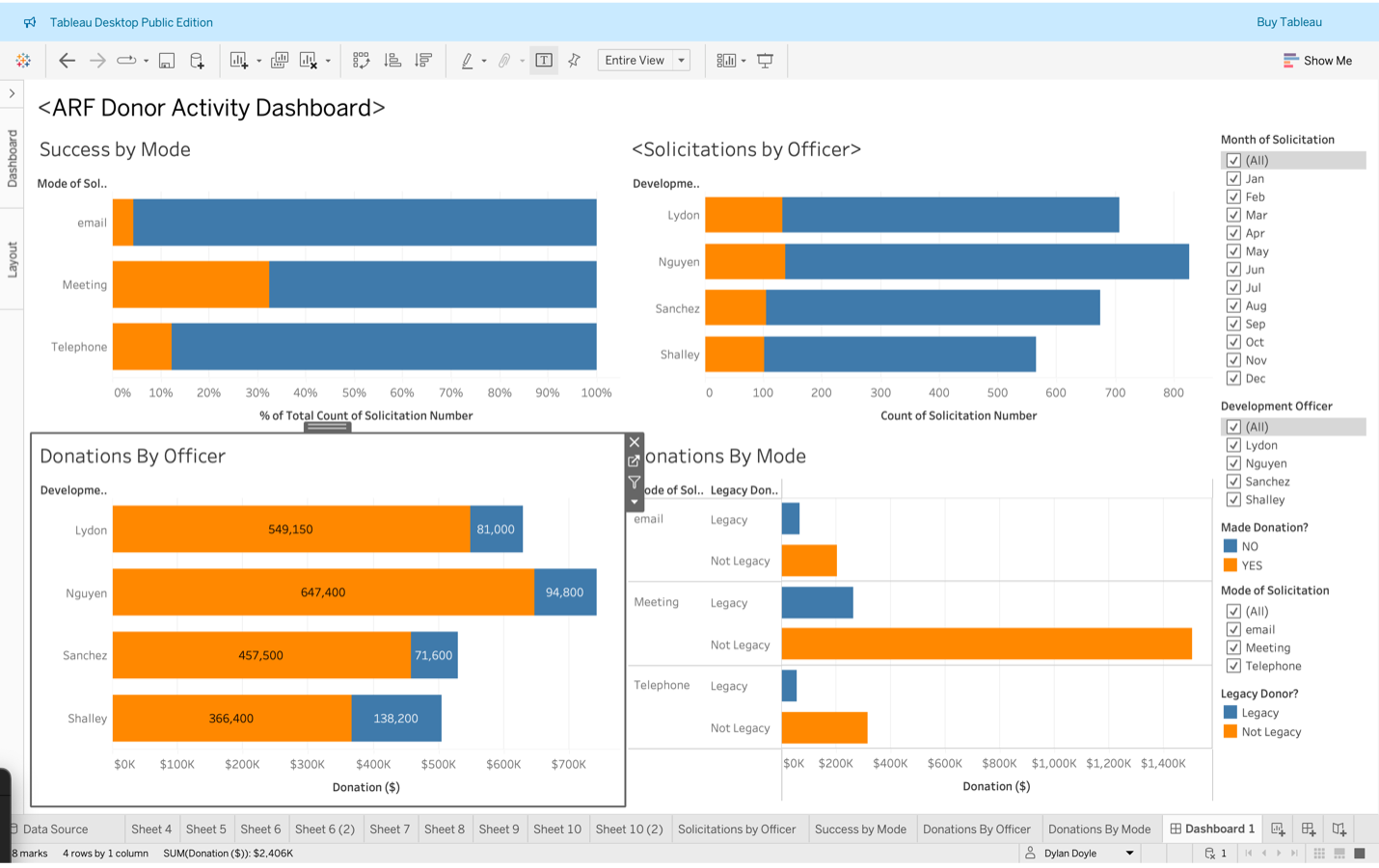 ARF Donor Activity Dashboard